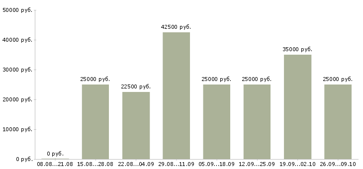 Вакансии подбор персонала Якутия - Медиана зарплат подбор персонала Якутия за 2 месяца
