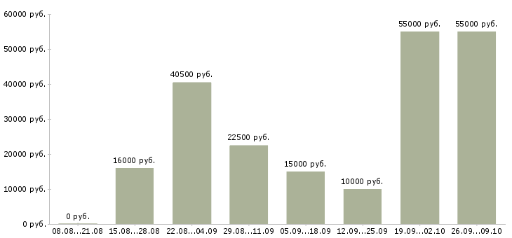 Вакансии подработка дома в Пензе - Медиана зарплат подработка дома в Пензе за 2 месяца