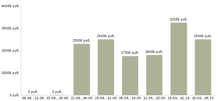 Вакансии подработка и работа в Костроме - Медиана зарплат подработка и работа в Костроме за 2 месяца