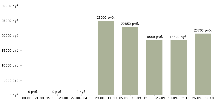 Вакансии подработка на дому в Оренбурге - Медиана зарплат подработка на дому в Оренбурге за 2 месяца