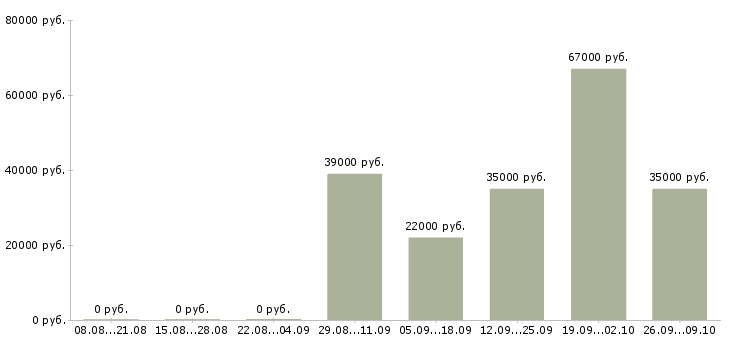 Вакансии подсобники в Москве - Медиана зарплат подсобники в Москве за 2 месяца