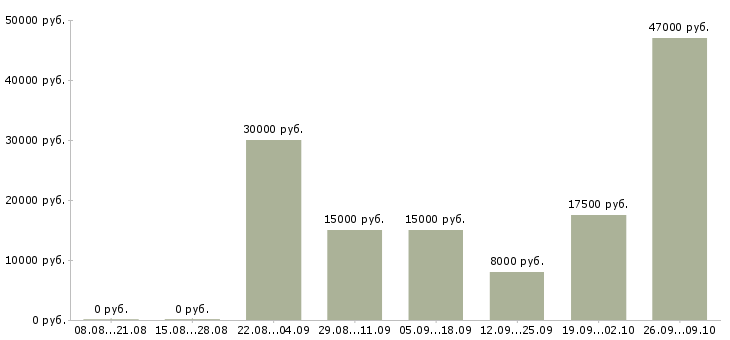 Вакансии помощник удаленно в Москве - Медиана зарплат помощник удаленно в Москве за 2 месяца