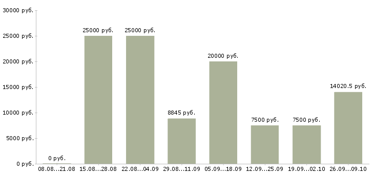 Вакансии преподаватели Нижний новгород - Медиана зарплат преподаватели Нижний новгород за 2 месяца