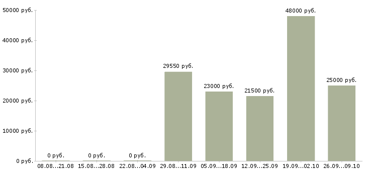 Вакансии приглашаем сотрудников Удмуртия - Медиана зарплат приглашаем сотрудников Удмуртия за 2 месяца