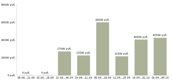 Вакансии приглашаю на работу в Сыктывкаре - Медиана зарплат приглашаю на работу в Сыктывкаре за 2 месяца