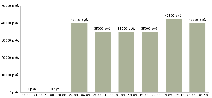 Вакансии продавец аксессуаров в Химках - Медиана зарплат продавец аксессуаров в Химках за 2 месяца