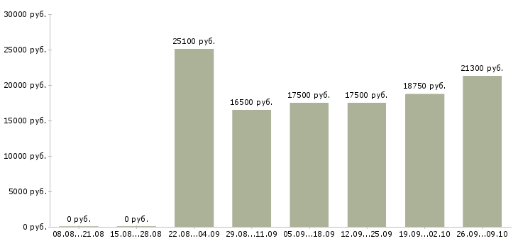 Вакансии продавец в магазине Чувашия - Медиана зарплат продавец в магазине Чувашия за 2 месяца
