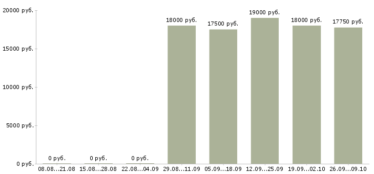 Вакансии продавец консультант на дому в Иркутске - Медиана зарплат продавец консультант на дому в Иркутске за 2 месяца