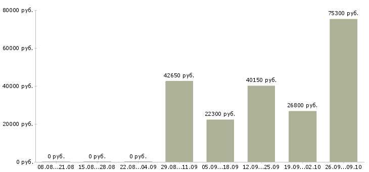 Вакансии продавцы магазина в Кемерово - Медиана зарплат продавцы магазина в Кемерово за 2 месяца