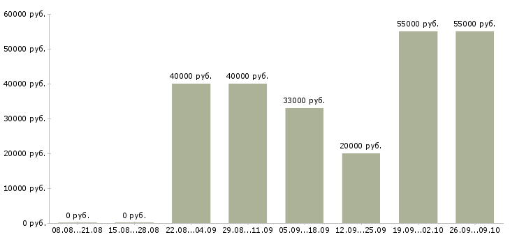 Вакансии работай на себя Йошкар-ола - Медиана зарплат работай на себя Йошкар-ола за 2 месяца