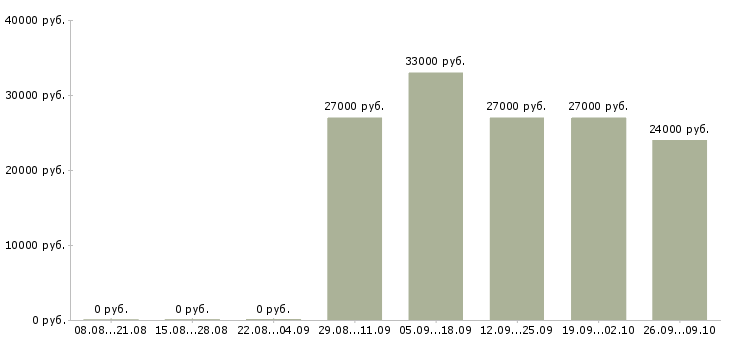 Вакансии работник столовой Башкортостан - Медиана зарплат работник столовой Башкортостан за 2 месяца