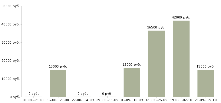 Вакансии рабочий в офис в Пятигорске - Медиана зарплат рабочий в офис в Пятигорске за 2 месяца