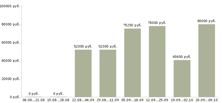 Вакансии рабочий на вахту в Кемерово - Медиана зарплат рабочий на вахту в Кемерово за 2 месяца