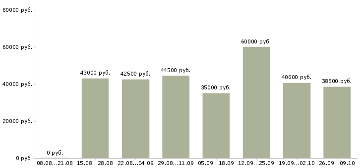 Вакансии рабочий на производство в Тамбове - Медиана зарплат рабочий на производство в Тамбове за 2 месяца