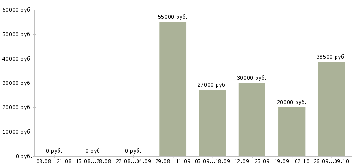 Вакансии руководитель в крупную компанию в Воронеже - Медиана зарплат руководитель в крупную компанию в Воронеже за 2 месяца