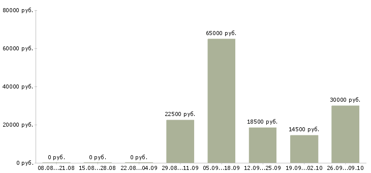 Вакансии руководитель по развитию в Барнауле - Медиана зарплат руководитель по развитию в Барнауле за 2 месяца