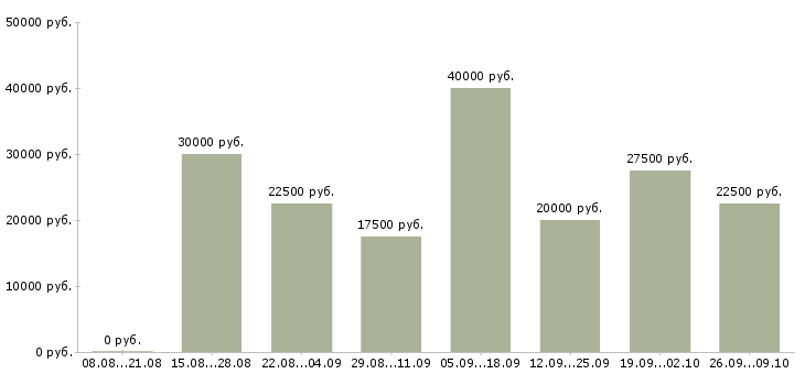 Вакансии с гибким графиком в Калуге - Медиана зарплат с гибким графиком в Калуге за 2 месяца