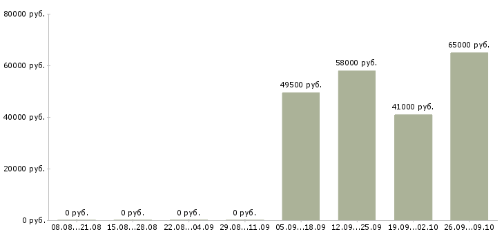 Вакансии с проживанием и питанием в Саранске - Медиана зарплат с проживанием и питанием в Саранске за 2 месяца