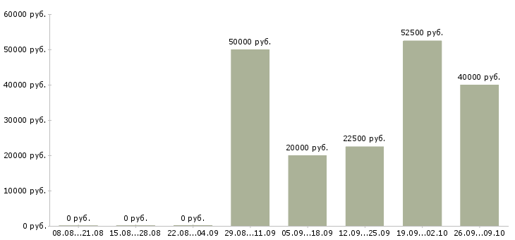 Вакансии сборка в Тюмени - Медиана зарплат сборка в Тюмени за 2 месяца