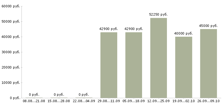 Вакансии сварщики вахтовый метод Татарстан - Медиана зарплат сварщики вахтовый метод Татарстан за 2 месяца