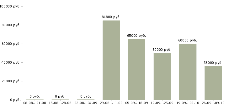 Вакансии семейные пары на вахту Нижний новгород - Медиана зарплат семейные пары на вахту Нижний новгород за 2 месяца