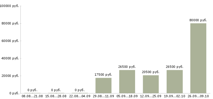 Вакансии сотрудник в офисе в Сургуте - Медиана зарплат сотрудник в офисе в Сургуте за 2 месяца