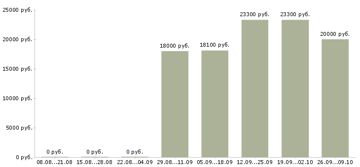 Вакансии сотрудник зала в Перми - Медиана зарплат сотрудник зала в Перми за 2 месяца