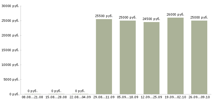Вакансии сотрудник кассы в Ставрополе - Медиана зарплат сотрудник кассы в Ставрополе за 2 месяца