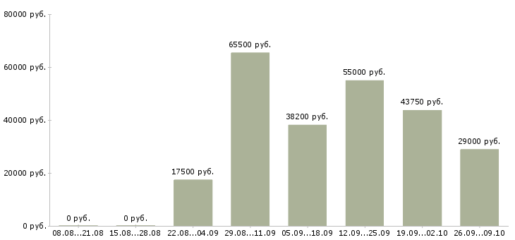 Вакансии сотрудник на дому в Сургуте - Медиана зарплат сотрудник на дому в Сургуте за 2 месяца