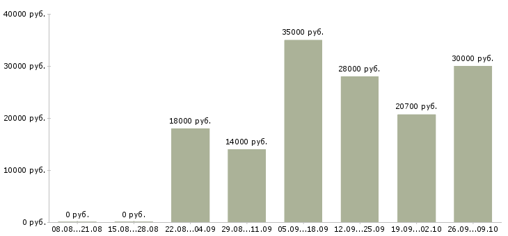 Вакансии сотрудник на консультацию Удмуртия - Медиана зарплат сотрудник на консультацию Удмуртия за 2 месяца