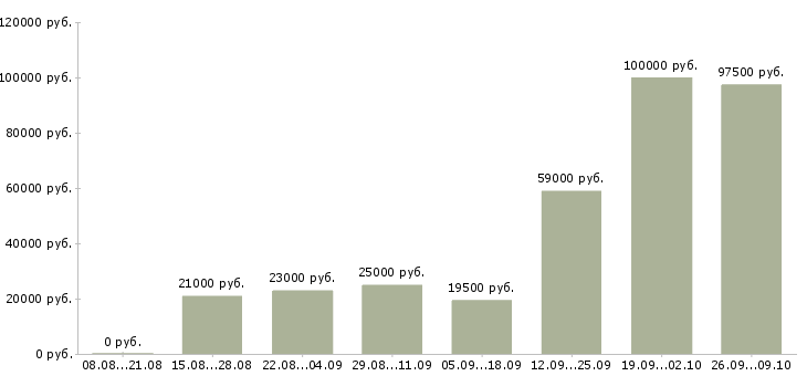 Вакансии сотрудник отдела продаж в Ставрополе - Медиана зарплат сотрудник отдела продаж в Ставрополе за 2 месяца