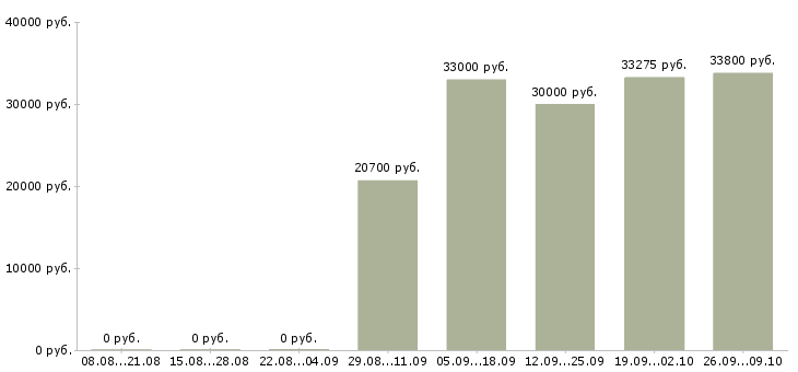 Вакансии сотрудник по развитию в Саранске - Медиана зарплат сотрудник по развитию в Саранске за 2 месяца