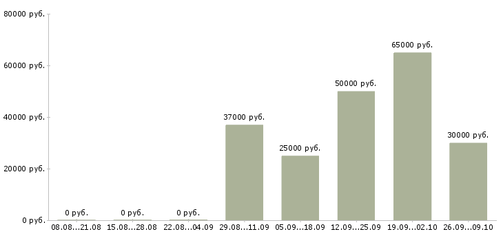 Вакансии сотрудник раздачи Санкт-петербург - Медиана зарплат сотрудник раздачи Санкт-петербург за 2 месяца