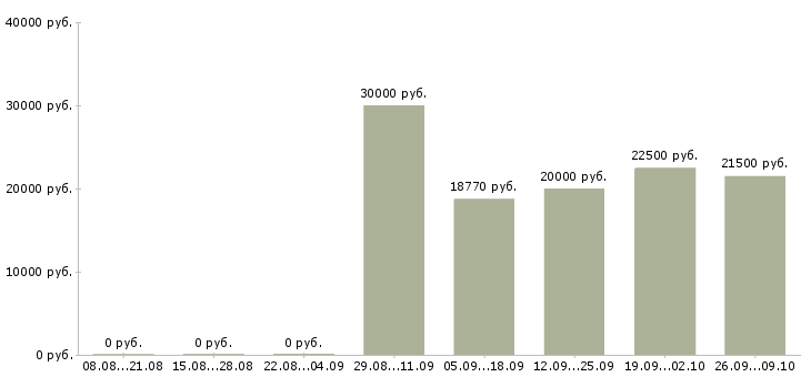 Вакансии сотрудник торгового зала в Тюмени - Медиана зарплат сотрудник торгового зала в Тюмени за 2 месяца