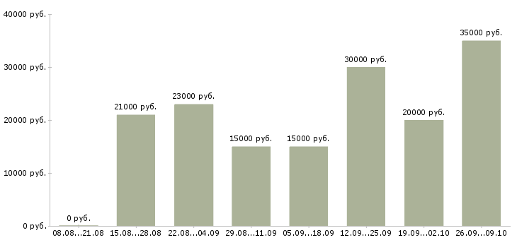 Вакансии сотрудник удаленно в Ставрополе - Медиана зарплат сотрудник удаленно в Ставрополе за 2 месяца