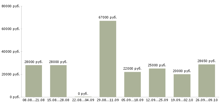 Вакансии сотрудники в организацию в Иваново - Медиана зарплат сотрудники в организацию в Иваново за 2 месяца
