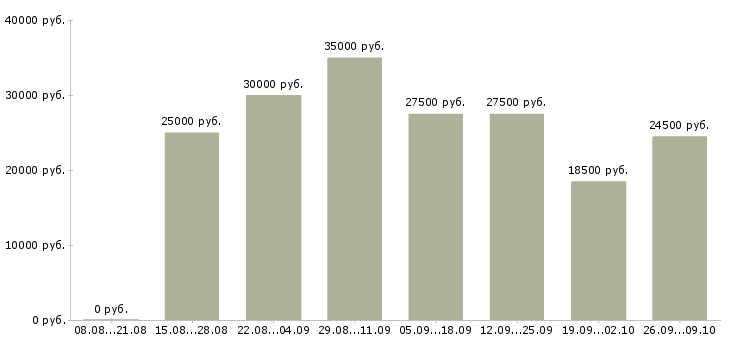 Вакансии сотрудники на удаленную работу в Ярославле - Медиана зарплат сотрудники на удаленную работу в Ярославле за 2 месяца