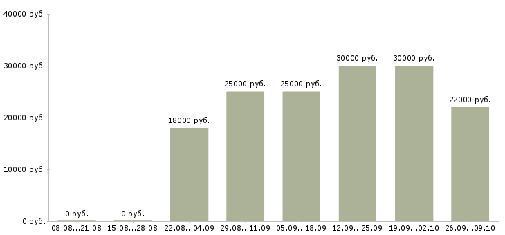 Вакансии сотрудники по рекламе Нижний новгород - Медиана зарплат сотрудники по рекламе Нижний новгород за 2 месяца