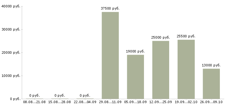 Вакансии специалист в офис продаж Ингушетия - Медиана зарплат специалист в офис продаж Ингушетия за 2 месяца