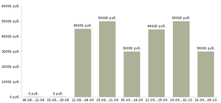 Вакансии специалист в сфере образования Ростов-на-дону - Медиана зарплат специалист в сфере образования Ростов-на-дону за 2 месяца