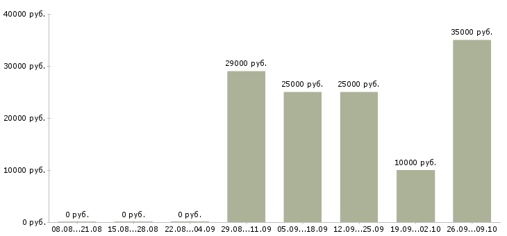 Вакансии специалист на дому в Оренбурге - Медиана зарплат специалист на дому в Оренбурге за 2 месяца