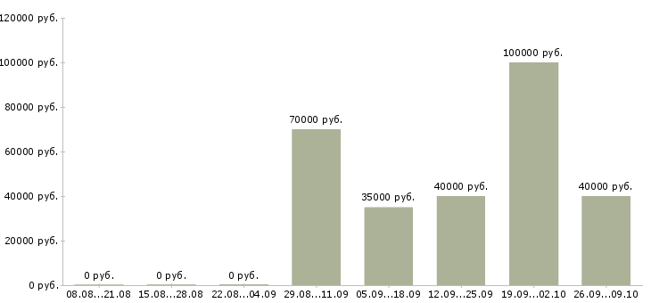 Вакансии специалист по организации мероприятий в Хабаровске - Медиана зарплат специалист по организации мероприятий в Хабаровске за 2 месяца