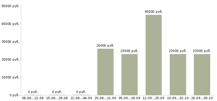 Вакансии специалист по продукту в Перми - Медиана зарплат специалист по продукту в Перми за 2 месяца
