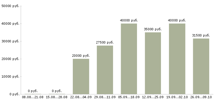 Вакансии специалист по работе с тендерами Санкт-петербург - Медиана зарплат специалист по работе с тендерами Санкт-петербург за 2 месяца