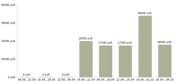 Вакансии специалист по развитию и обучению в Барнауле - Медиана зарплат специалист по развитию и обучению в Барнауле за 2 месяца