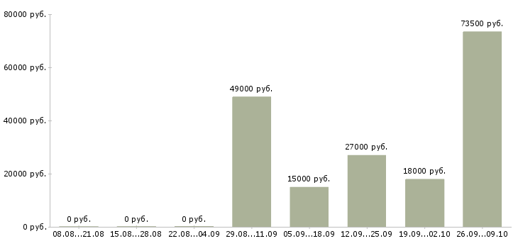 Вакансии столовая Мордовия - Медиана зарплат столовая Мордовия за 2 месяца