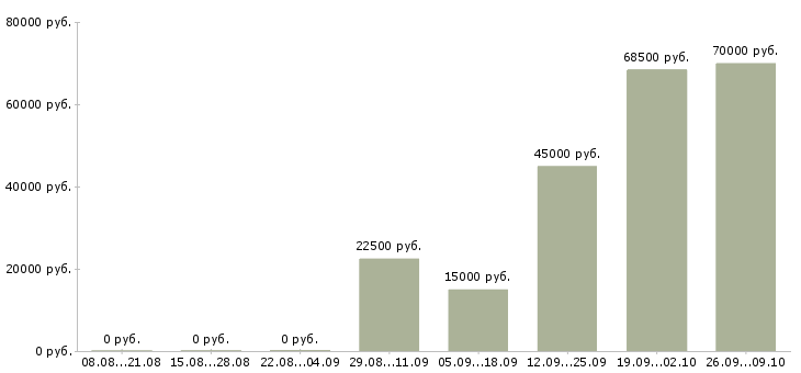 Вакансии столовая в Туле - Медиана зарплат столовая в Туле за 2 месяца
