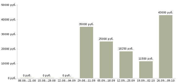 Вакансии техник по ремонту в Екатеринбурге - Медиана зарплат техник по ремонту в Екатеринбурге за 2 месяца
