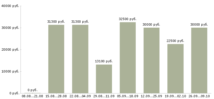 Вакансии требуется водитель в Казани - Медиана зарплат требуется водитель в Казани за 2 месяца