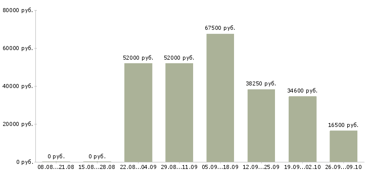 Вакансии требуется грузчик в Владимире - Медиана зарплат требуется грузчик в Владимире за 2 месяца